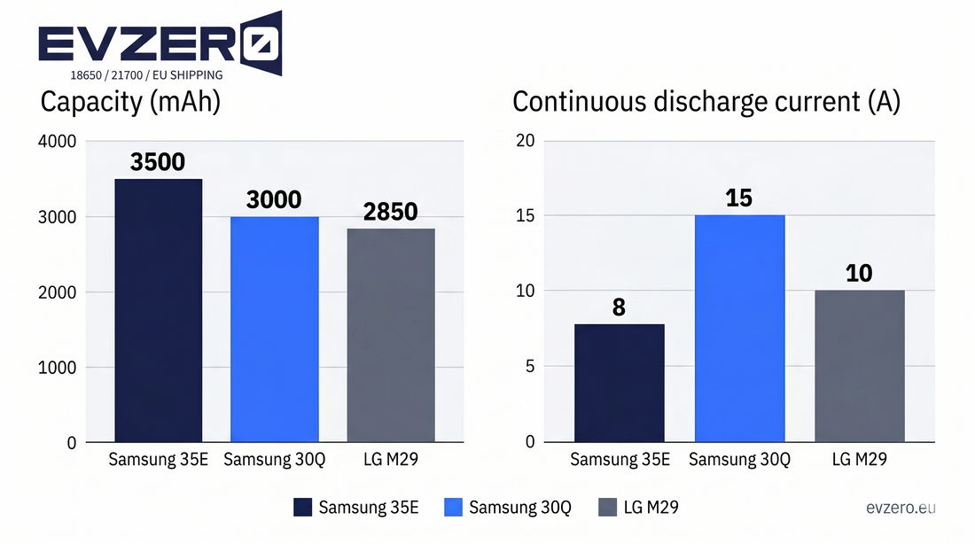 Samsung 35E vs 30Q vs LG M29: które ogniwo 18650 do czego służy?