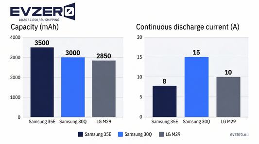 Samsung 35E vs 30Q vs LG M29: które ogniwo 18650 do czego służy?