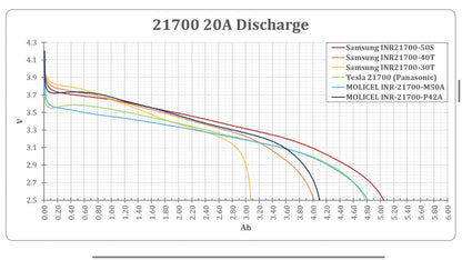 Ogniwa Samsung INR21700-50S 4900mAh 50S 35A